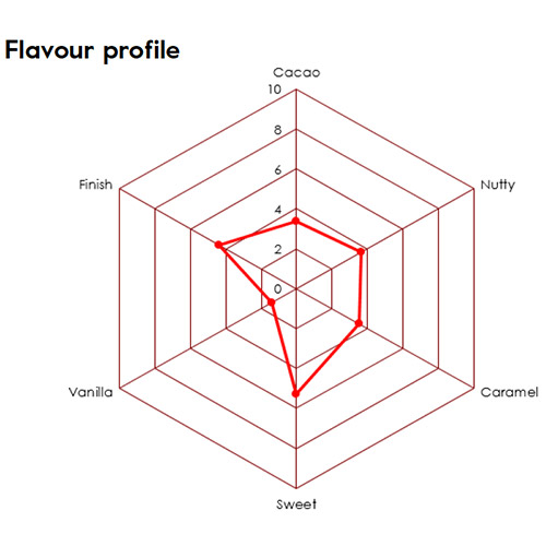 flavor profile